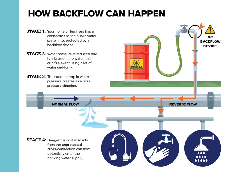 How Backflow Can Happen infographic