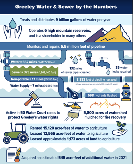 Infographic displaying information about Greeley's Water and Sewer system